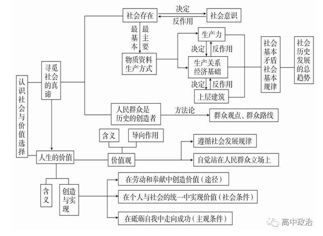 高中政治学习方法指导经验总结