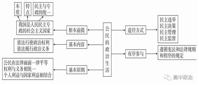 高中政治学习方法指导经验总结