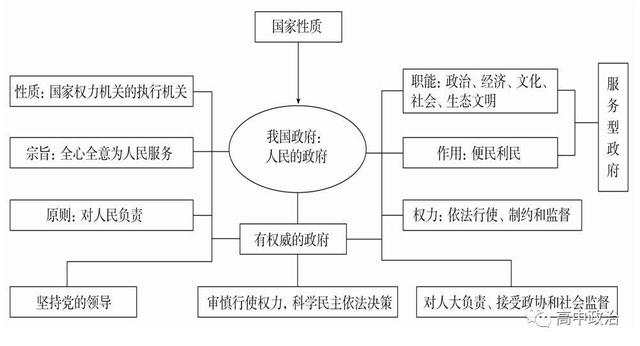 高中政治学习方法指导经验总结