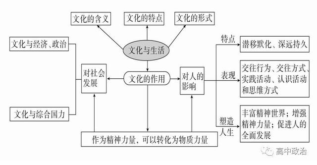 高中政治学习方法指导经验总结