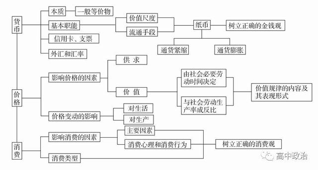 高中政治学习方法指导经验总结