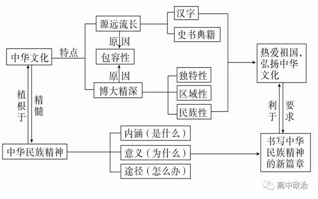 高中政治学习方法指导经验总结