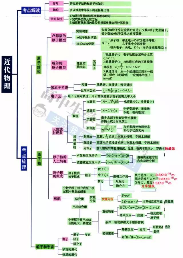 高中9科思维导图/高频考点导图汇总