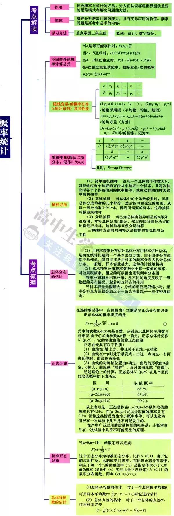 高中9科思维导图/高频考点导图汇总