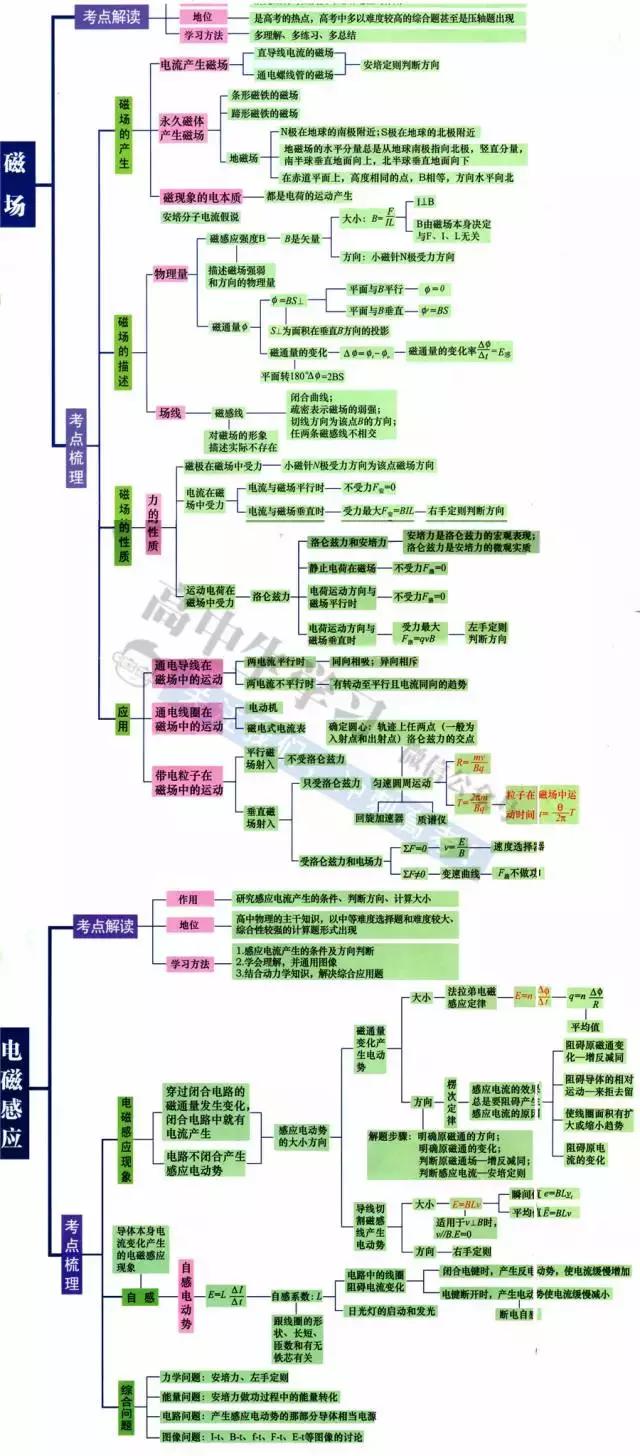 高中9科思维导图/高频考点导图汇总