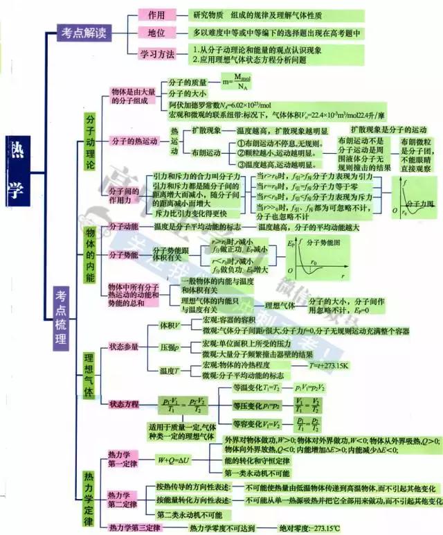 高中9科思维导图/高频考点导图汇总