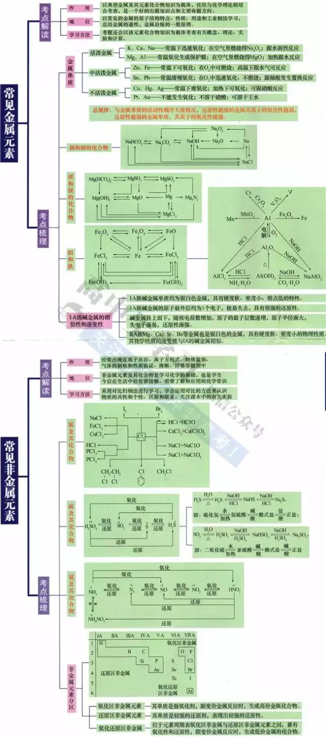 高中9科思维导图/高频考点导图汇总