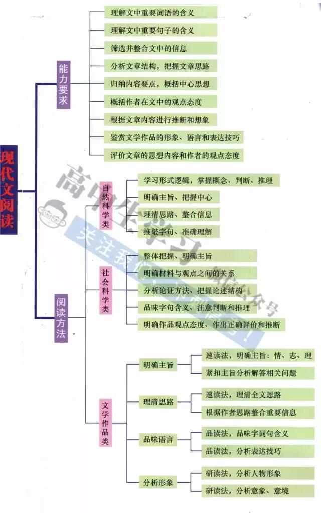 高中9科思维导图/高频考点导图汇总