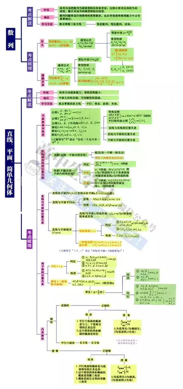 高中9科思维导图/高频考点导图汇总