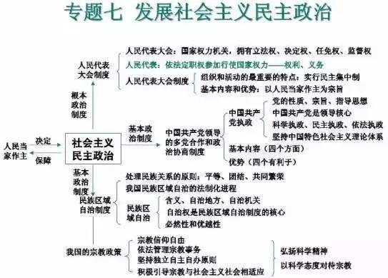 高中9科思维导图/高频考点导图汇总