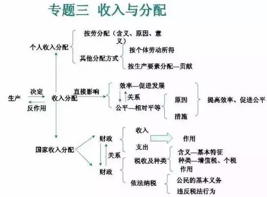 高中9科思维导图/高频考点导图汇总