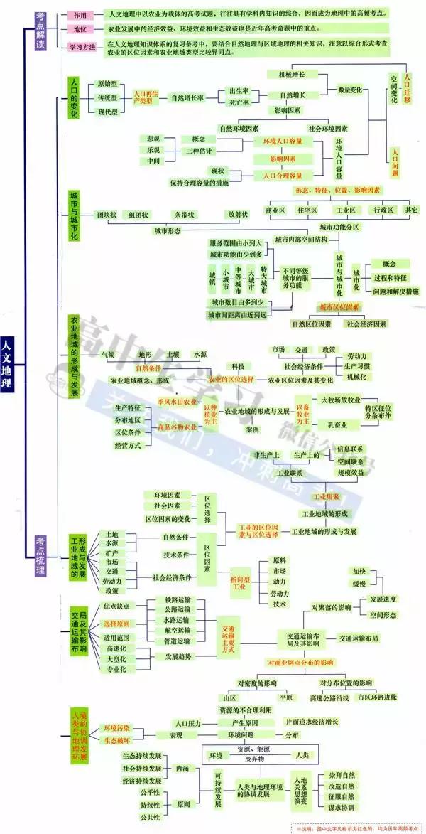 高中9科思维导图/高频考点导图汇总