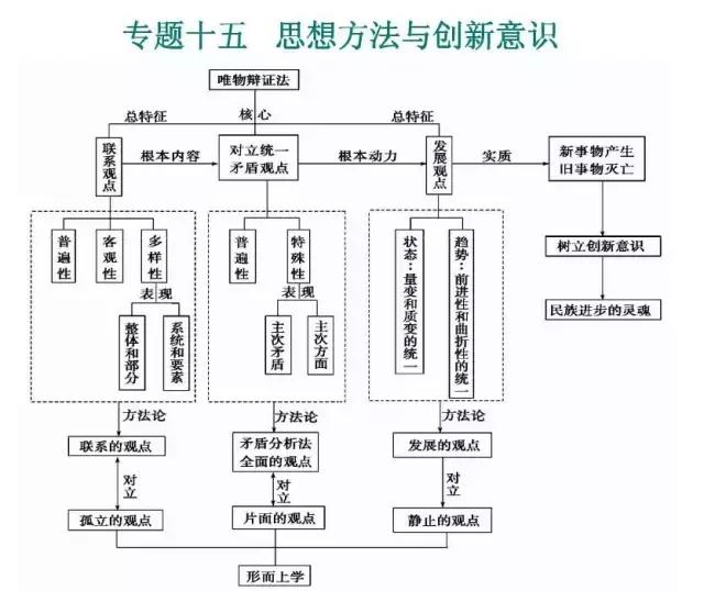 高中9科思维导图/高频考点导图汇总