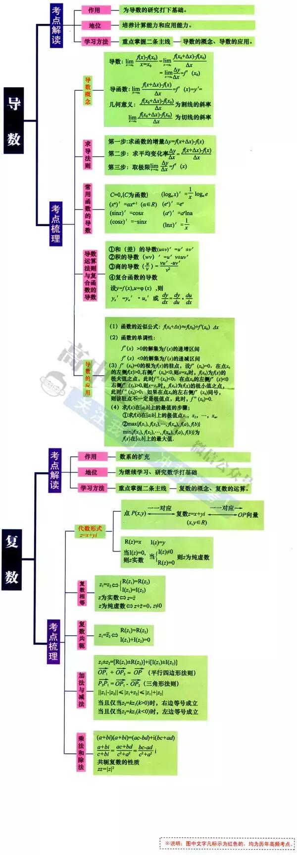 高中9科思维导图/高频考点导图汇总