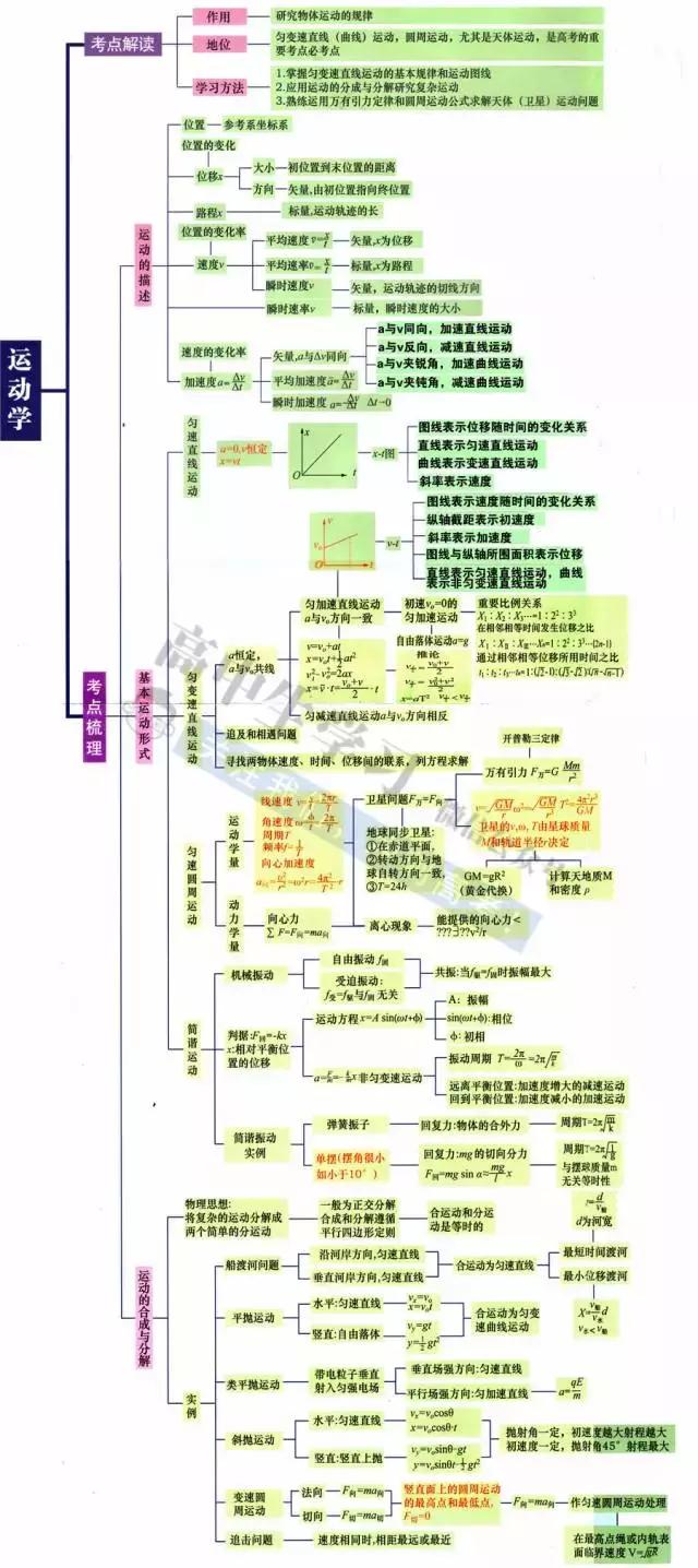 高中9科思维导图/高频考点导图汇总