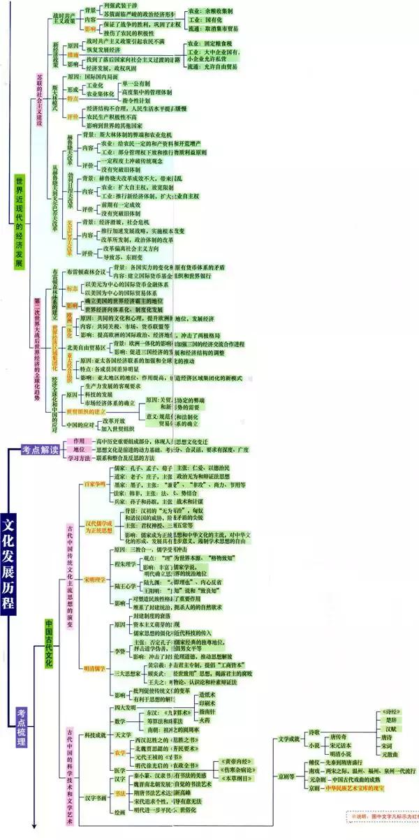 高中9科思维导图/高频考点导图汇总