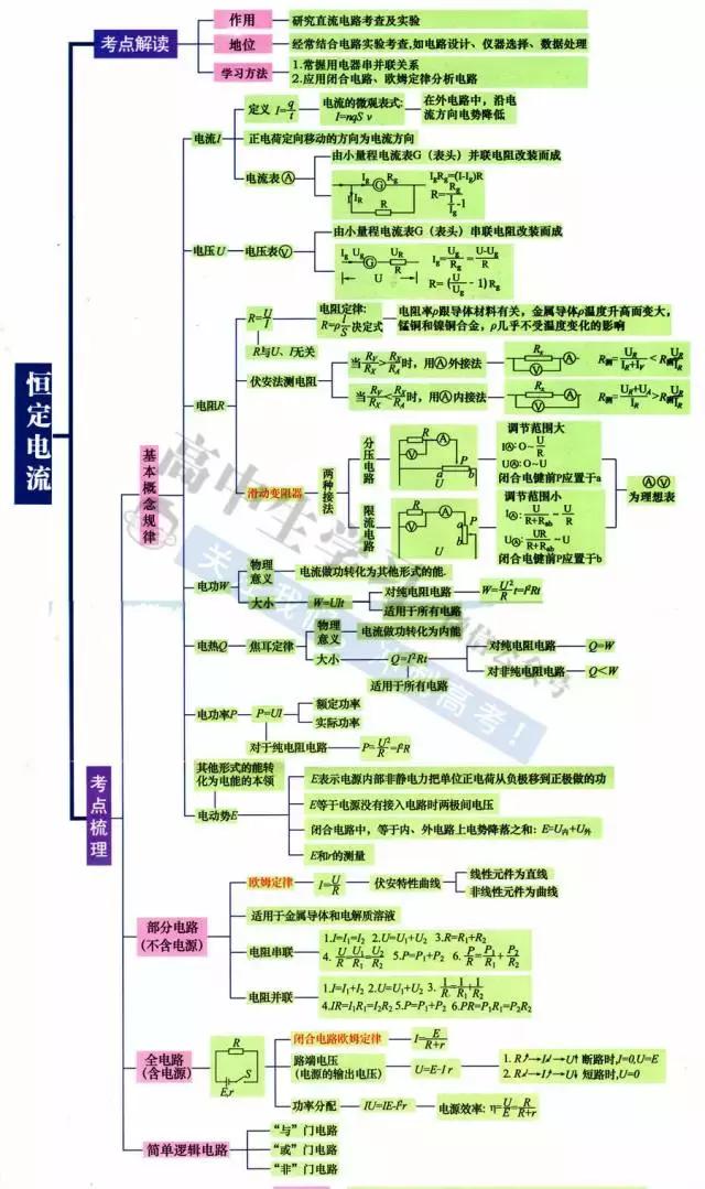 高中9科思维导图/高频考点导图汇总