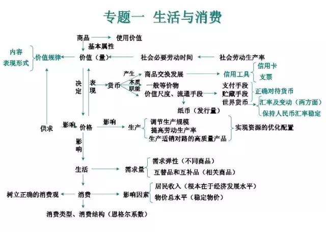 高中9科思维导图/高频考点导图汇总