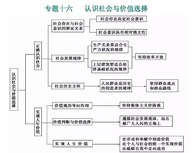 高中9科思维导图/高频考点导图汇总