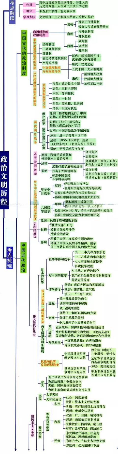 高中9科思维导图/高频考点导图汇总