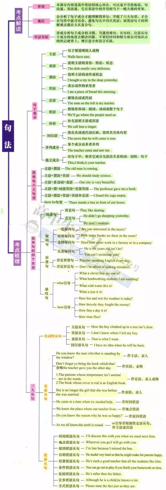 高中9科思维导图/高频考点导图汇总