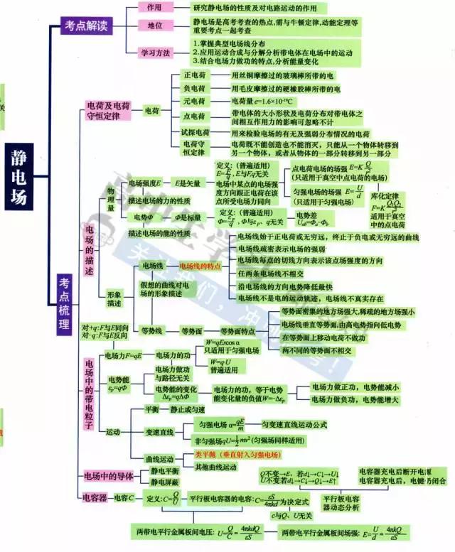 高中9科思维导图/高频考点导图汇总