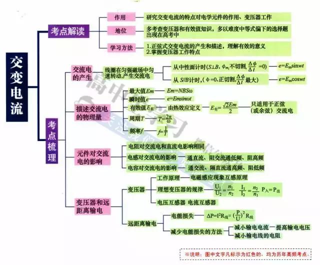 高中9科思维导图/高频考点导图汇总