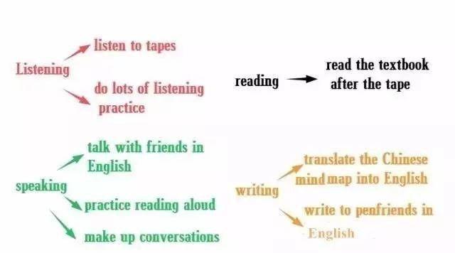 这个写作方法，让你写英语作文更加轻松！