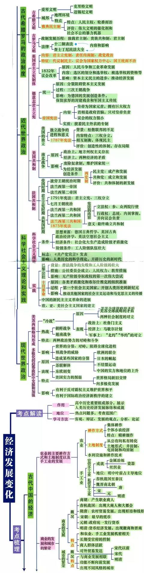 高中9科思维导图/高频考点导图汇总