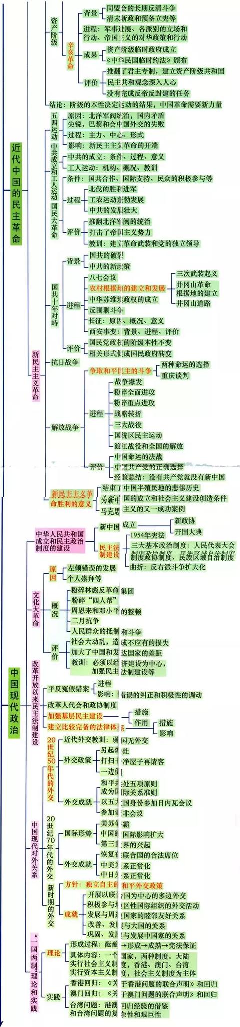 高中9科思维导图/高频考点导图汇总