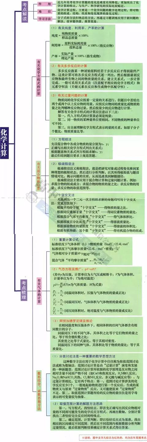 高中9科思维导图/高频考点导图汇总