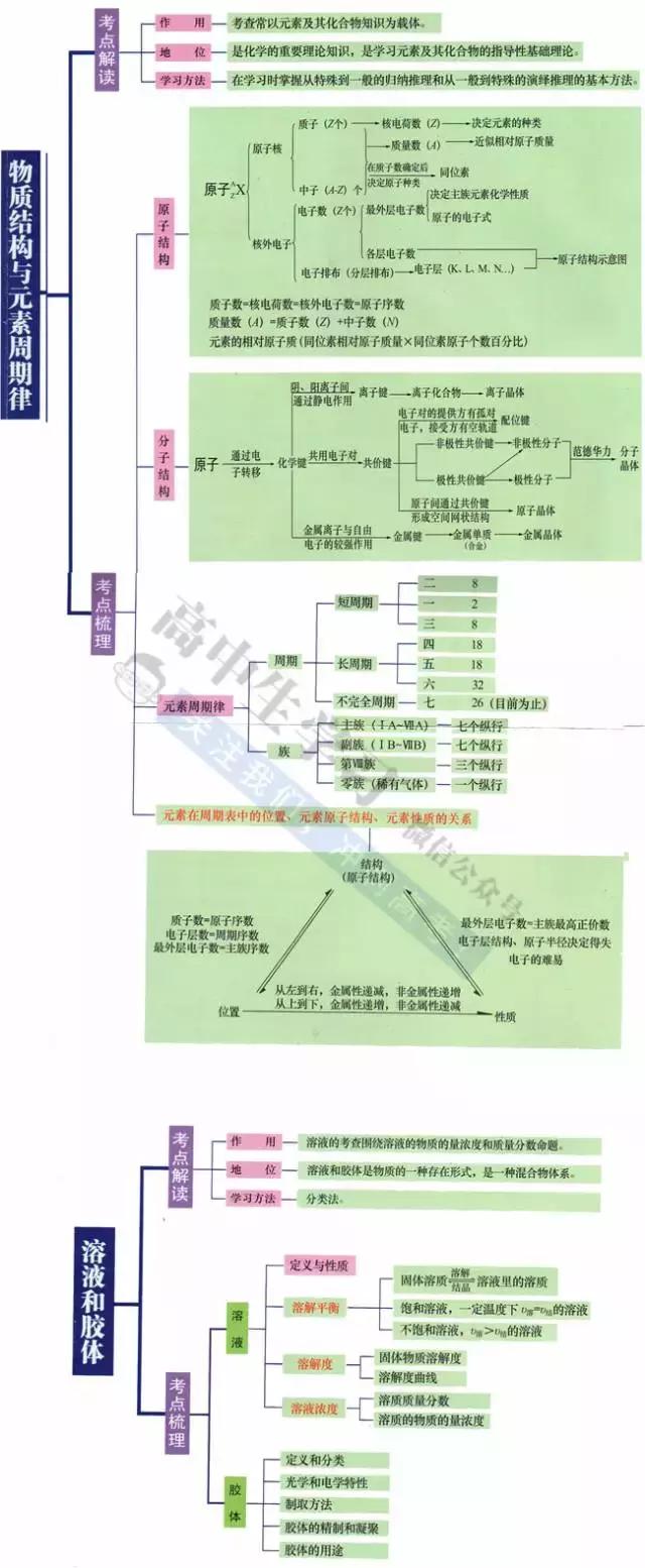 高中9科思维导图/高频考点导图汇总