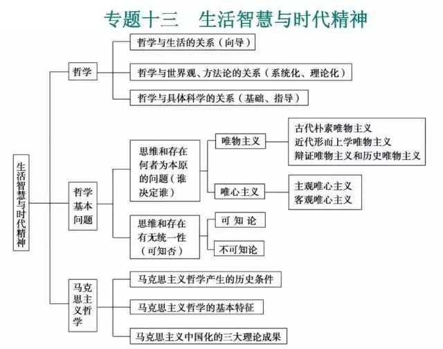 高中9科思维导图/高频考点导图汇总