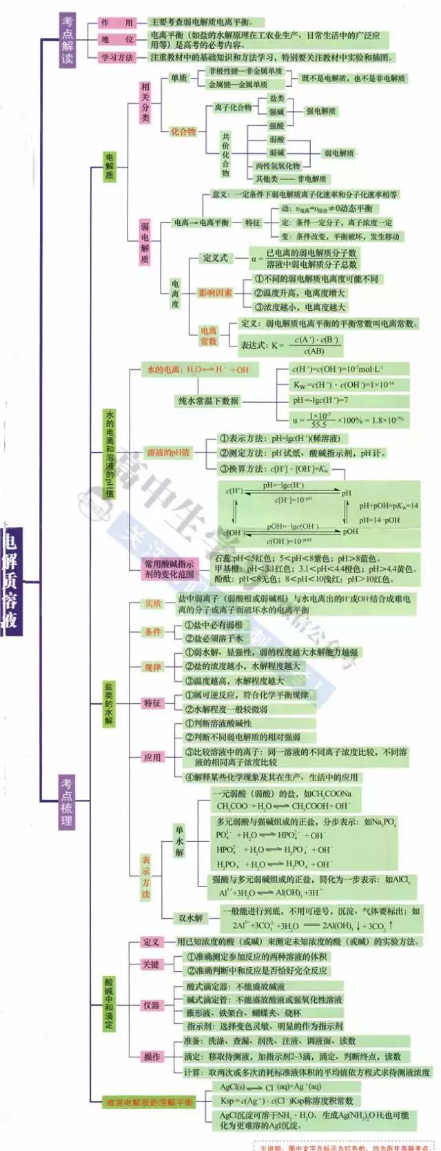 高中9科思维导图/高频考点导图汇总