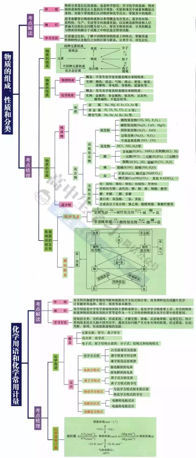 高中9科思维导图/高频考点导图汇总