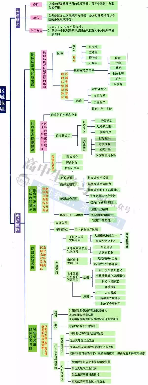 高中9科思维导图/高频考点导图汇总