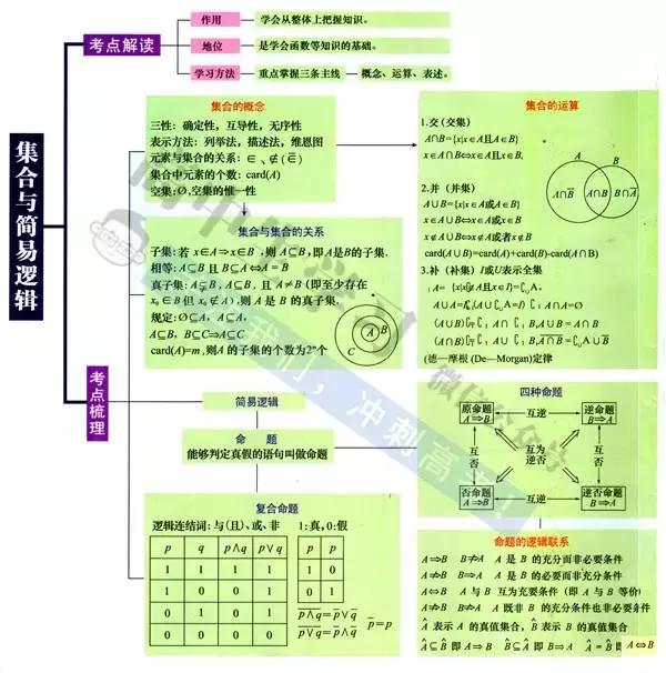 高中9科思维导图/高频考点导图汇总