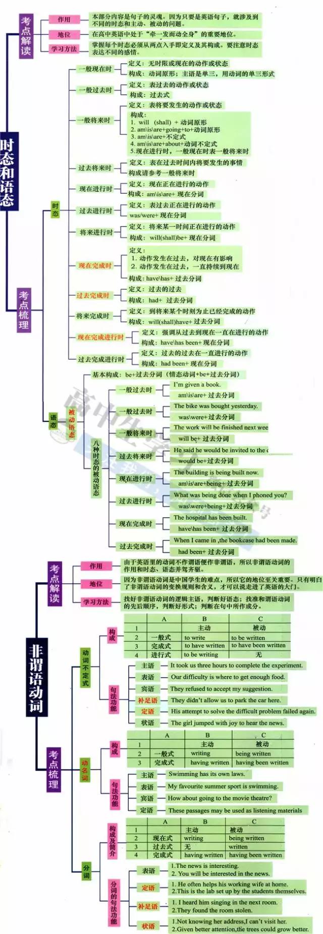 高中9科思维导图/高频考点导图汇总