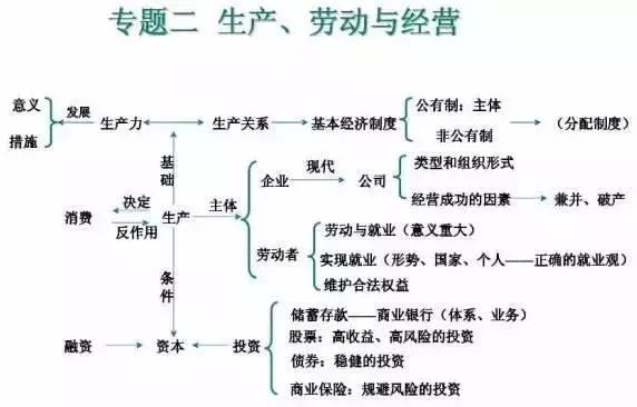 高中9科思维导图/高频考点导图汇总