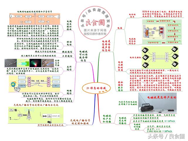 连载！初中物理公式及知识点总结思维导图 第二十一章信息的传递