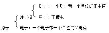 纯干货丨初三化学物质构成的奥秘11大考点，轻松掌握！（附检测题）