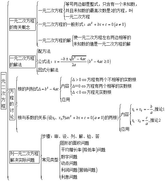 初中数学一元二次方程知识点总结（含方法技巧归纳，易错辨析）