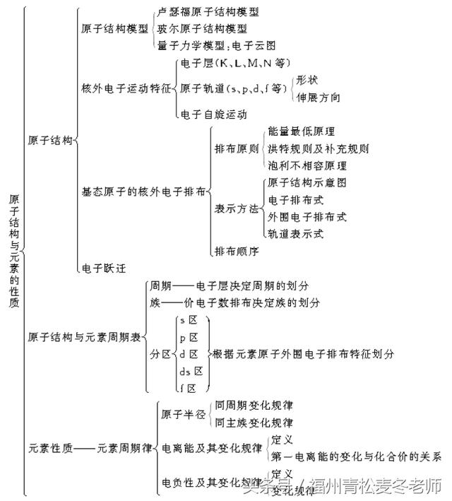 高中化学选修三专题2复习