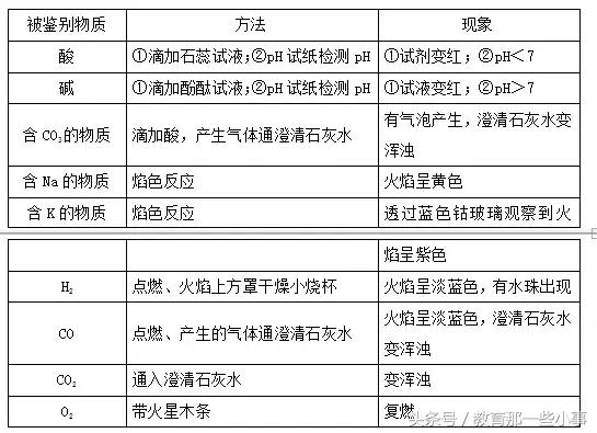 初三化学一模状元笔记（二），收藏加关注哈！文末有大礼！