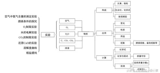 初三化学一模考前必杀技，化学满分很简单！