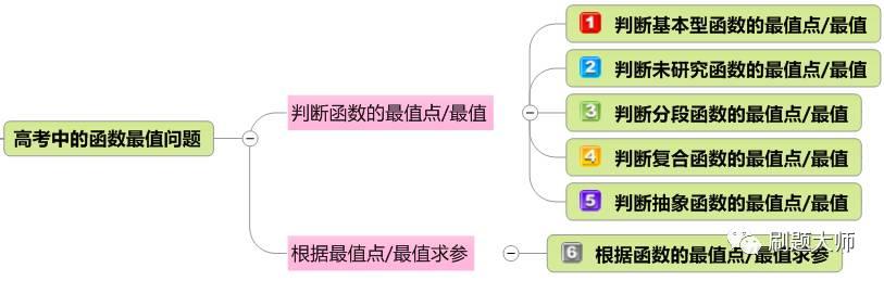 高中数学名师：6道经典高考题，为你贯通高一函数最值问题