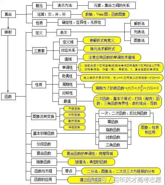 超全高中数学思维导图，让你数学就像开了挂，迅速赶超学霸！