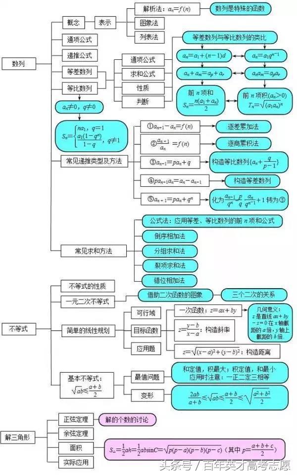 超全高中数学思维导图，让你数学就像开了挂，迅速赶超学霸！