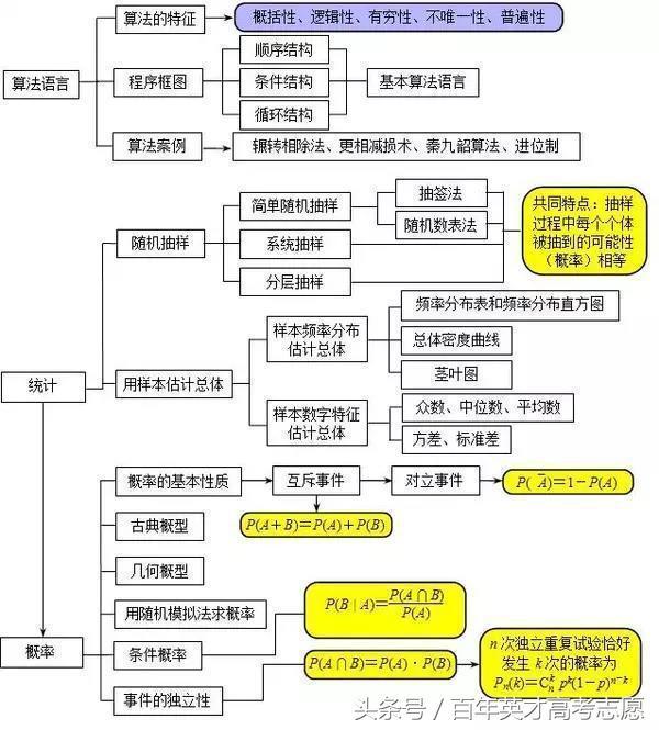 超全高中数学思维导图，让你数学就像开了挂，迅速赶超学霸！