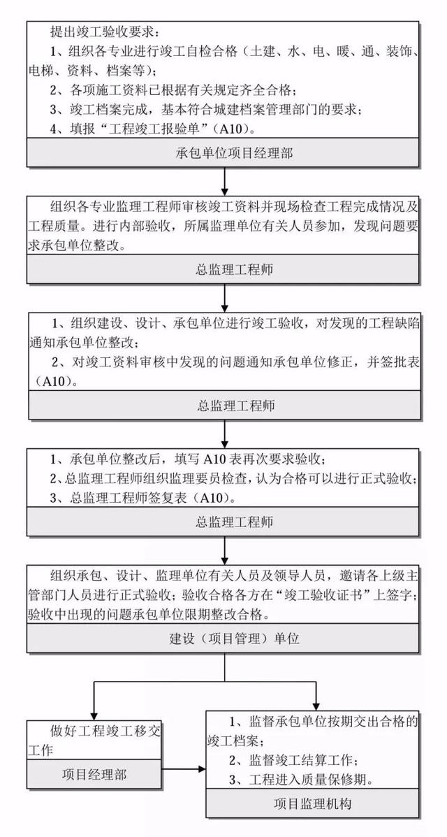 26张图看懂工程建设项目全套流程